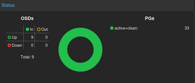 Dashboard do Ceph exibindo 9 OSDs ativos, nenhum fora, e 33 Placement Groups em estado active+clean