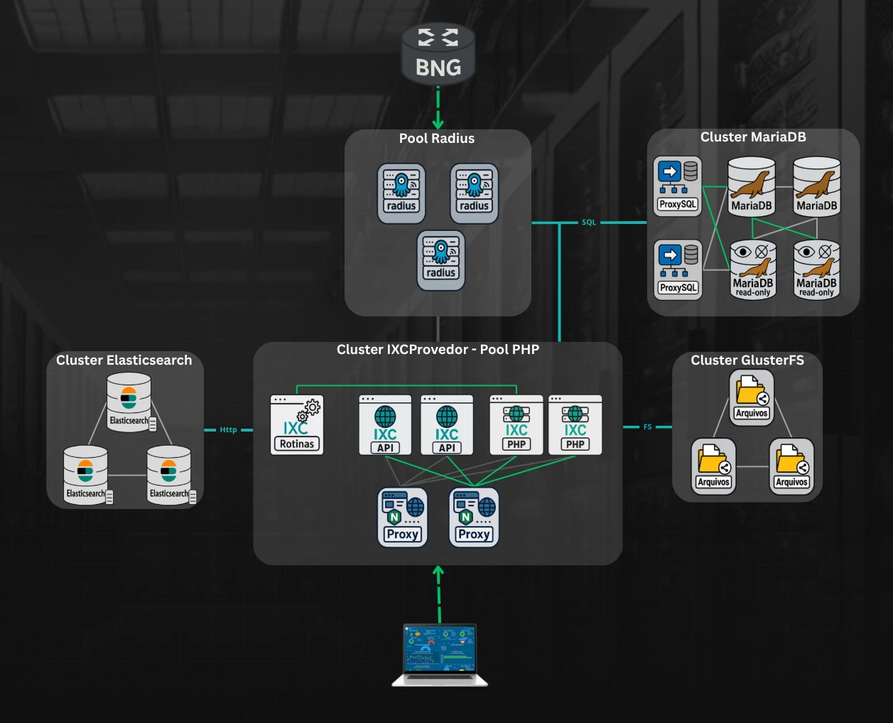 Redundância com separação de serviços