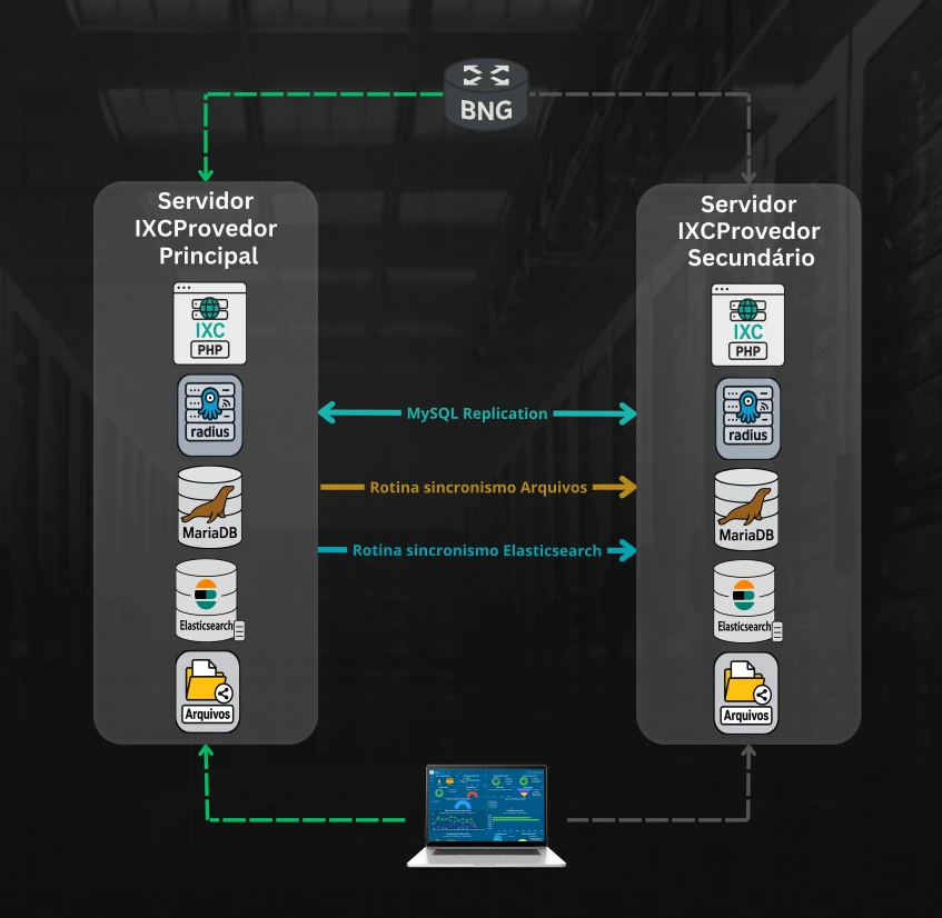 Redundância sistema IXC Provedor