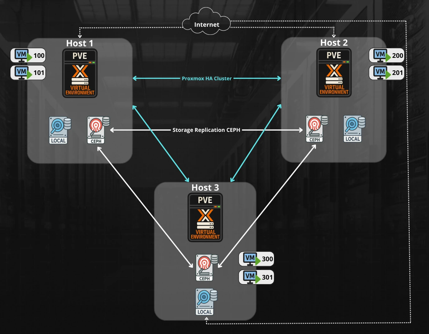 Cluster Proxmox com Ceph