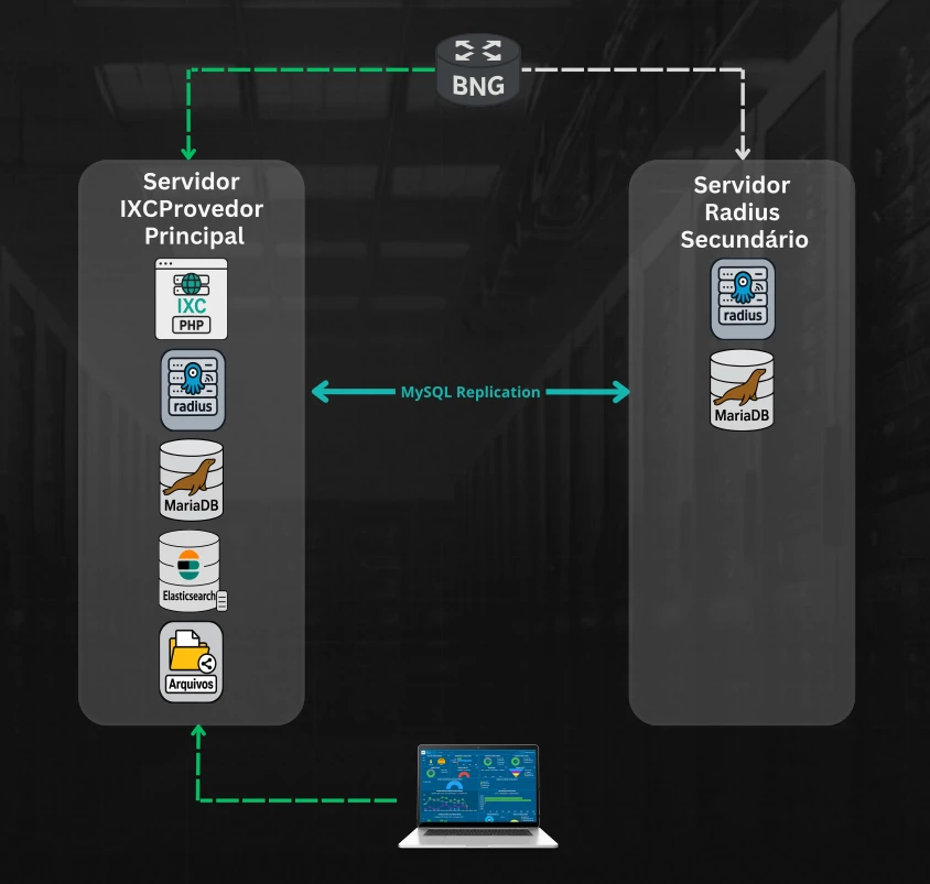 Redundância servidor RADIUS